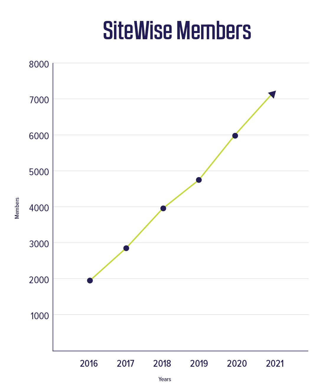 The growth of SiteWise since 2016